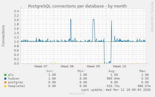 PostgreSQL connections per database