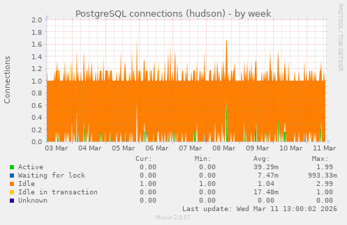 PostgreSQL connections (hudson)