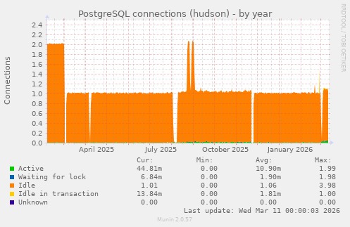 PostgreSQL connections (hudson)