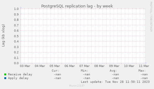 PostgreSQL replication lag