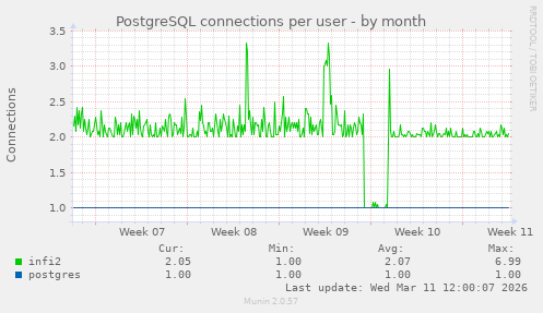 PostgreSQL connections per user