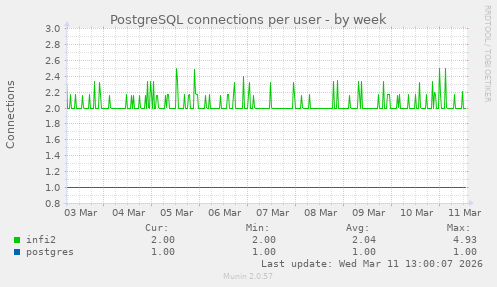 PostgreSQL connections per user