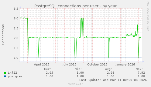 PostgreSQL connections per user