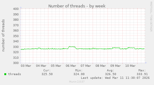 Number of threads
