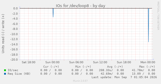 IOs for /dev/loop8