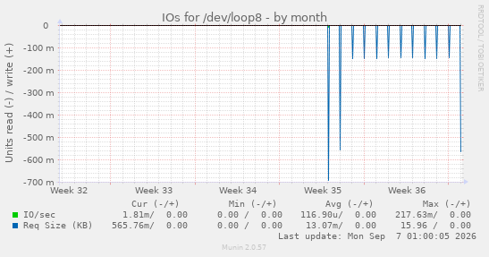 IOs for /dev/loop8