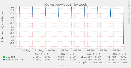 IOs for /dev/loop8