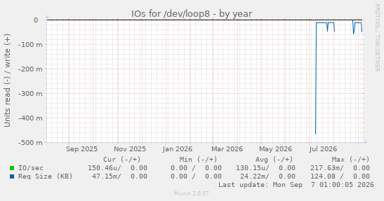 IOs for /dev/loop8