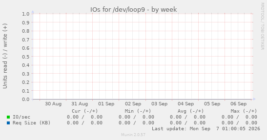 IOs for /dev/loop9