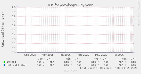 IOs for /dev/loop9