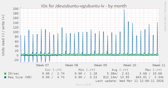 IOs for /dev/ubuntu-vg/ubuntu-lv