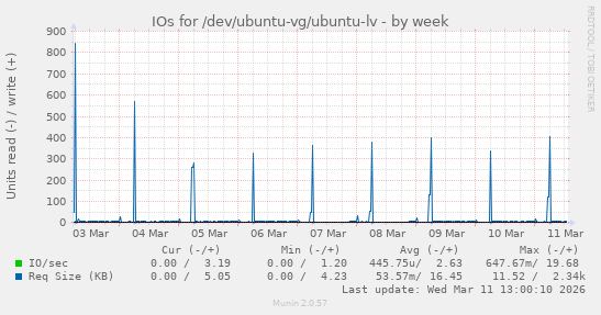 IOs for /dev/ubuntu-vg/ubuntu-lv