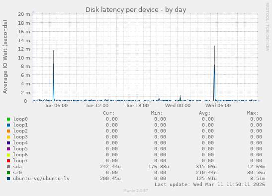 Disk latency per device