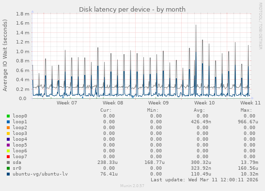 Disk latency per device