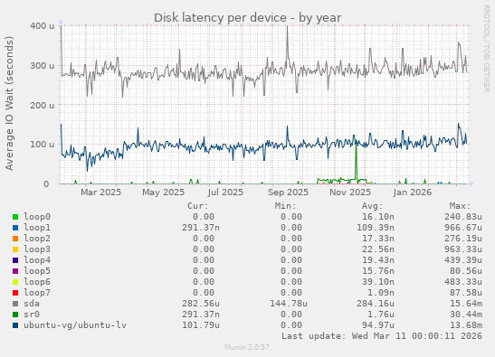Disk latency per device