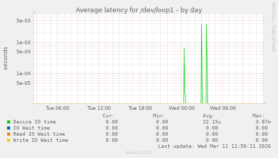 Average latency for /dev/loop1