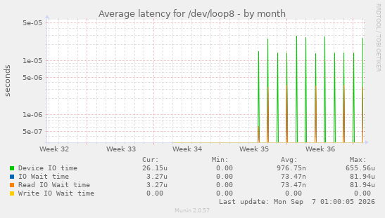 Average latency for /dev/loop8