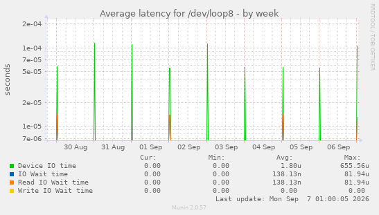 Average latency for /dev/loop8
