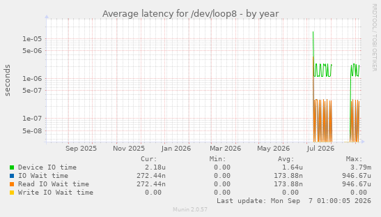 Average latency for /dev/loop8