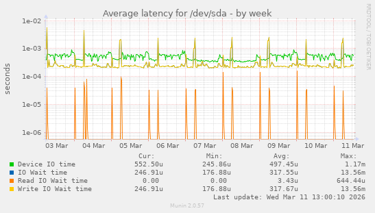 Average latency for /dev/sda