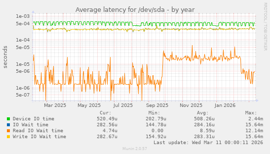 Average latency for /dev/sda
