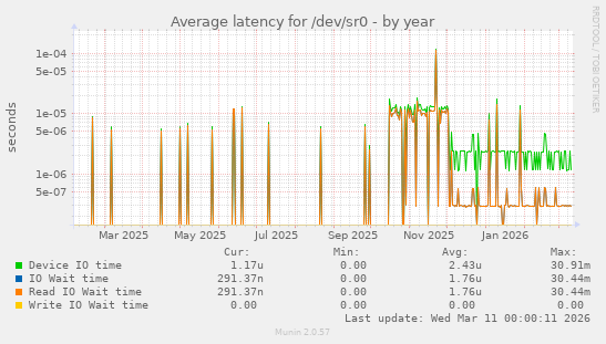Average latency for /dev/sr0