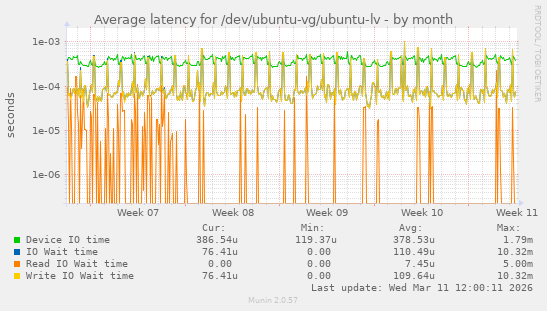 Average latency for /dev/ubuntu-vg/ubuntu-lv