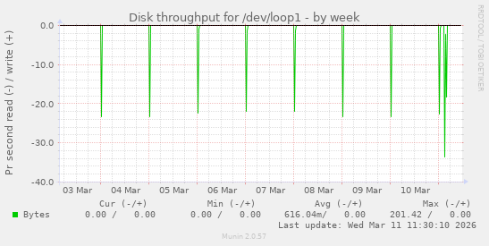 Disk throughput for /dev/loop1