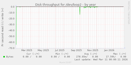 Disk throughput for /dev/loop2