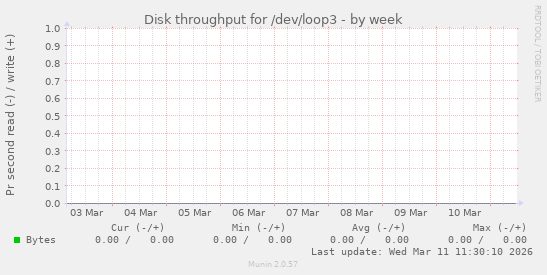 Disk throughput for /dev/loop3