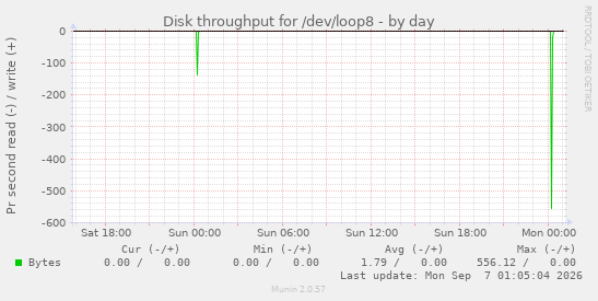 Disk throughput for /dev/loop8