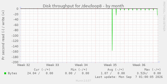Disk throughput for /dev/loop8
