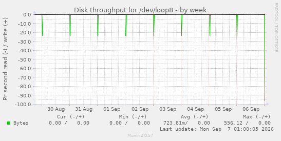 Disk throughput for /dev/loop8