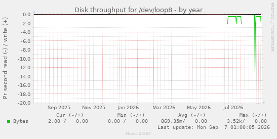 Disk throughput for /dev/loop8