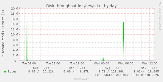Disk throughput for /dev/sda