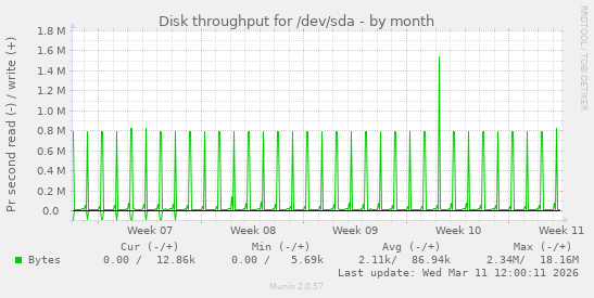 Disk throughput for /dev/sda