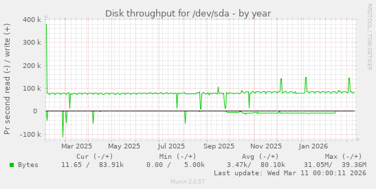 Disk throughput for /dev/sda