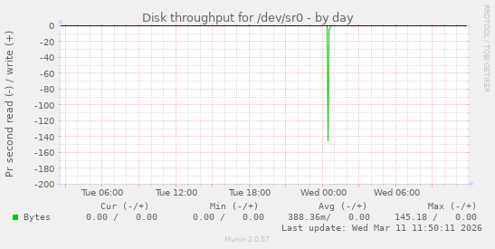 Disk throughput for /dev/sr0