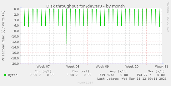 Disk throughput for /dev/sr0