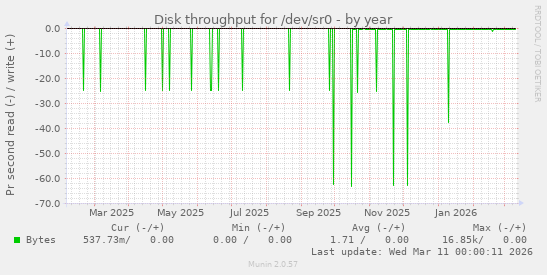 Disk throughput for /dev/sr0