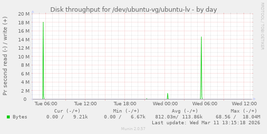 Disk throughput for /dev/ubuntu-vg/ubuntu-lv