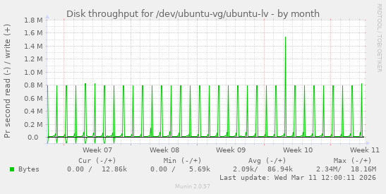 Disk throughput for /dev/ubuntu-vg/ubuntu-lv