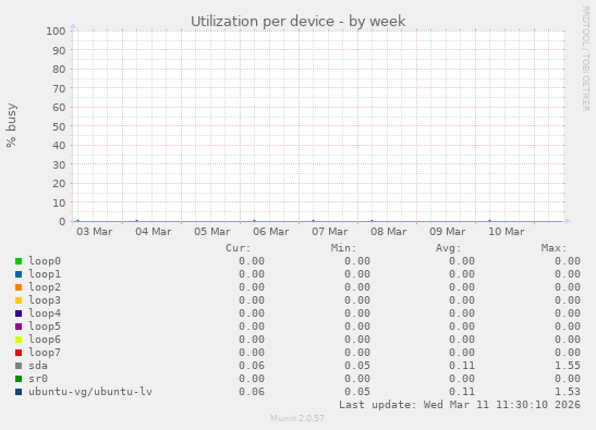 Utilization per device