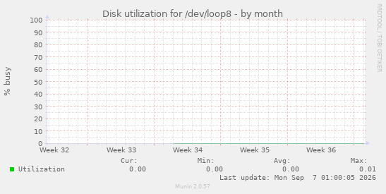 Disk utilization for /dev/loop8