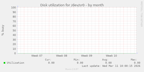 Disk utilization for /dev/sr0