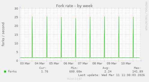 Fork rate
