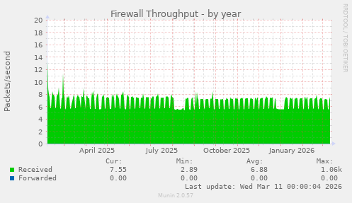 Firewall Throughput