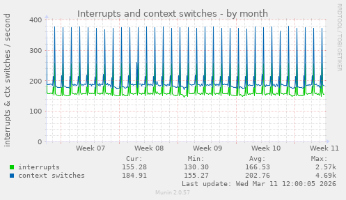 Interrupts and context switches