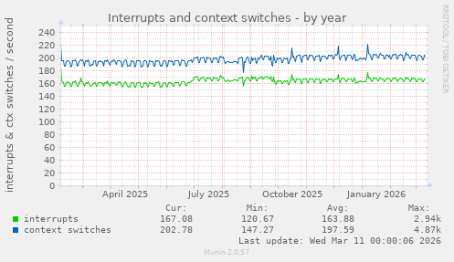 Interrupts and context switches