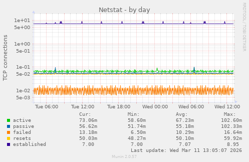 Netstat